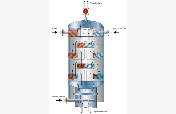Feedwater tank and deaeration